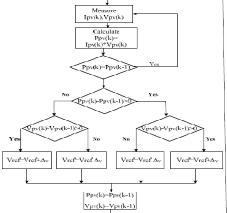 Figure 3: MATLAB Model of DC-DC Boost Converter with MPPT  