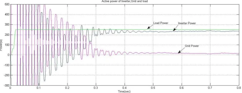 Figure 15:Results of Active power of Inverter, Grid and Load  