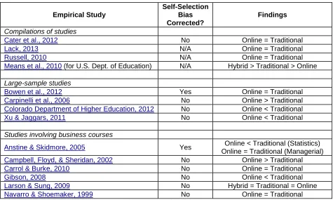 Table 1. Extant empirical studies comparing outcomes in traditional (face-to-face) and online learning 