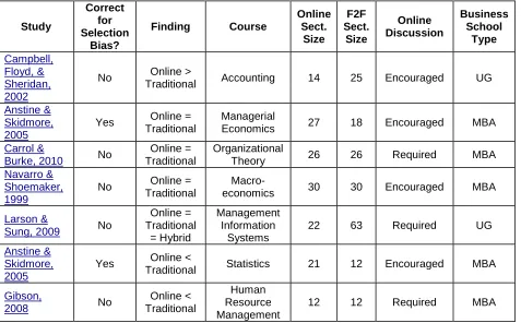 Table 2. Studies comparing online and face-to-face modalities in business courses 