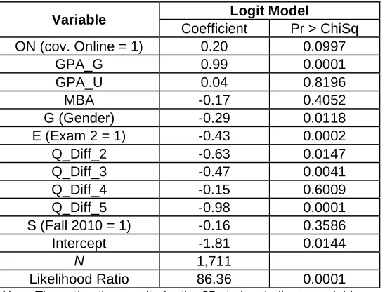 Table 4. Exam performances and class format 