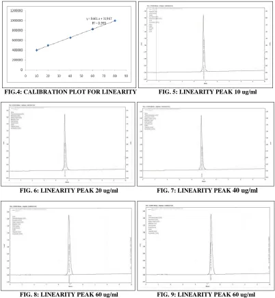 TABLE 2:  LINEARITY Cobicistat 