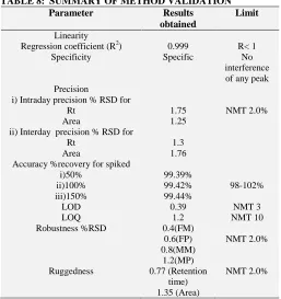 TABLE 8:  SUMMARY OF METHOD VALIDATION Parameter Results 