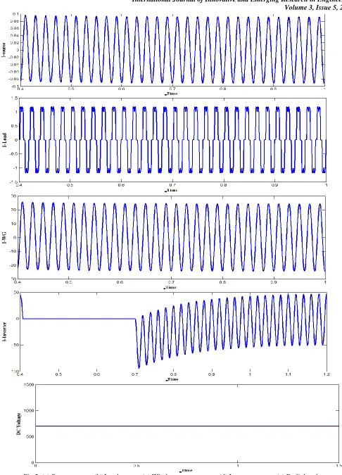 Fig 5. (a) Source current (b) Load current (c) Wind generator current (d) Inverter current  (e) Dc link voltage 