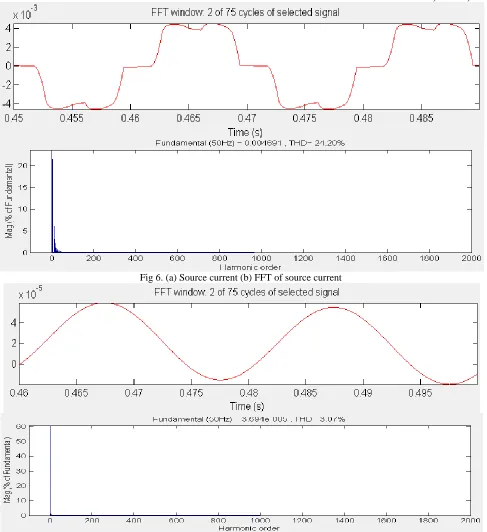 Fig 6. (a) Source current (b) FFT of source current 