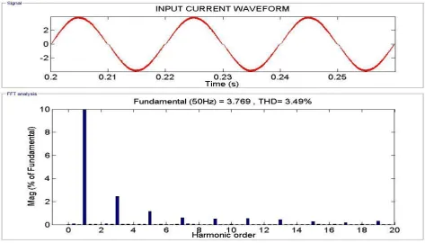 Figure 7 Input current waveform and FFT analysis of boost PFC using Average current control  