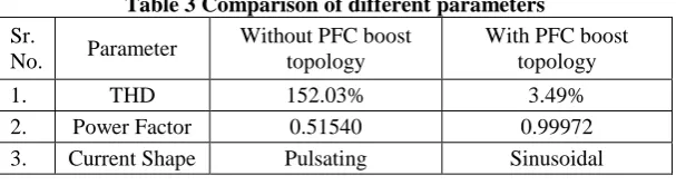 Table 3 Comparison of different parameters 