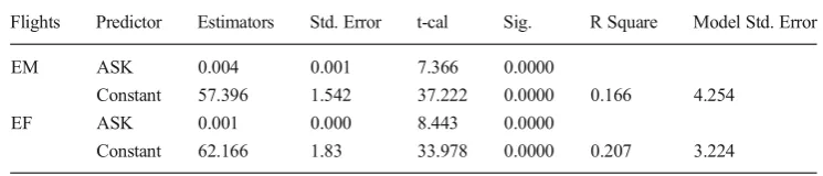 Fig. 3 Scatter Plot of load factor (in %) versus RPK (in million)