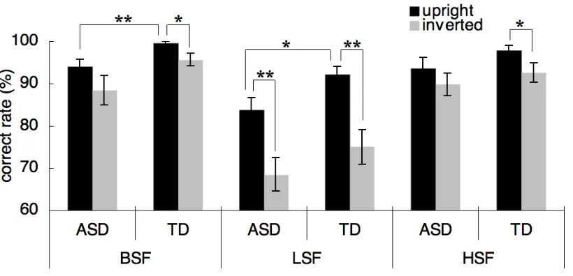 Figure 2. Mean correct rates for three spatial frequency conditions and two orientations in children with ASD and TD children