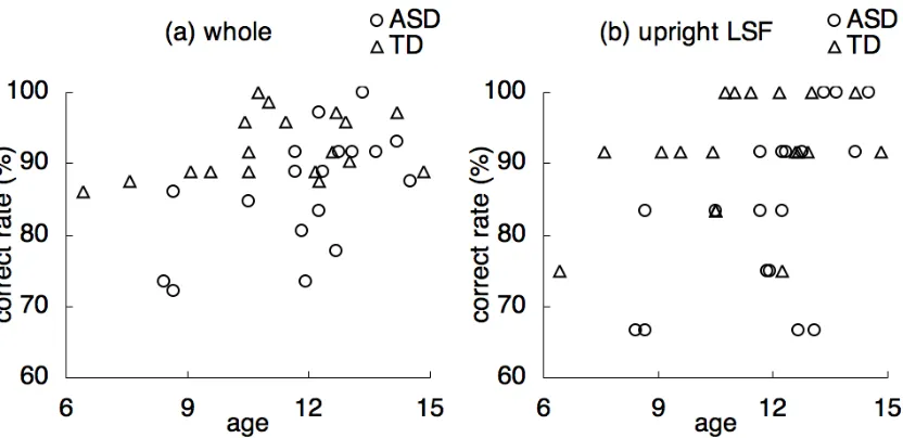 Figure 3. (a) Scatterplot of the age and the average correct rate of all conditions in each participant