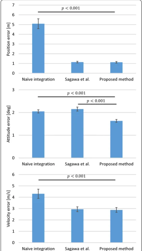 Fig. 3 Motion estimation errors using simulated data with one loop-closing constraint