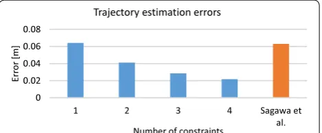 Fig. 8 Trajectory estimation errors with different number of con-straints (real IMU data)