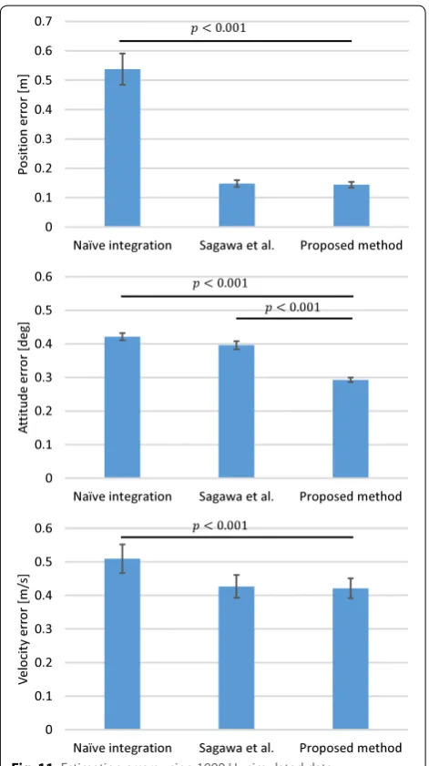 Fig. 12 Trajectory estimation results for long motions (real IMU data)