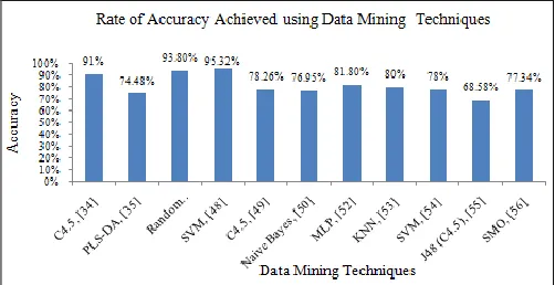 FIG. 8: RATE OF ACCURACIES ACHIEVED USING  DATA MINING TECHNIQUES 