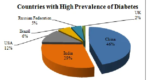 FIG. 2: RISK FACTORS AND SYMPTOMS ASSOCIATED WITH DIABETES 