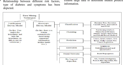 FIG. 4: CLASSIFICATION OF DATA MINING TECHNIQUES 
