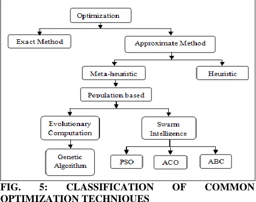 FIG. OPTIMIZATION TECHNIQUES