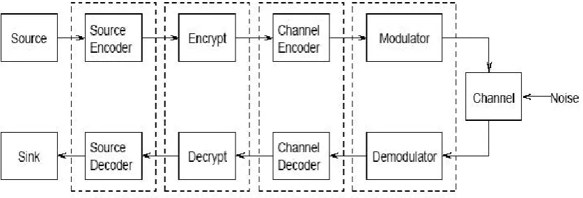 Figure 1: Communication System Block Diagram 