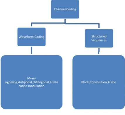 Figure 2:  Channel coding 