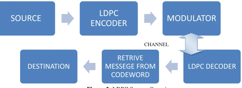 Figure 3: LDPC System Overview  