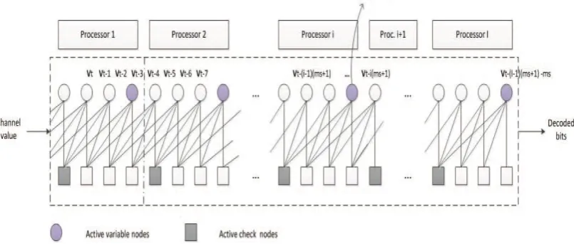 Figure 4:  Decoders for LDPC Block Codes and LDPC Convolutional Codes Based on GPUs [9]  
