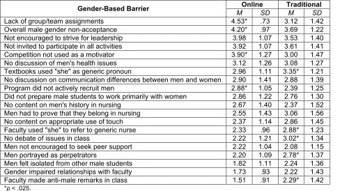 Table 1. Scores for each of the 20 gender-based barriers 