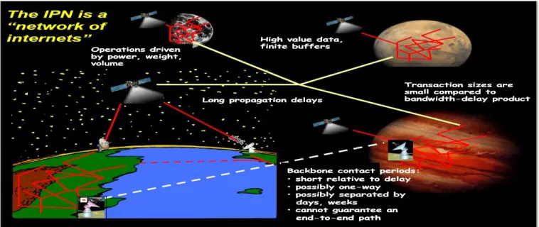 Figure 1 Interplanetary Network [6]. 