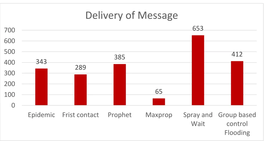 Figure 4 Graph for Latency scanario  