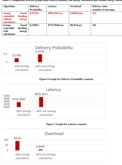 Table-3. Comparison between group based control flooding with energy calculation and without energy calculation 