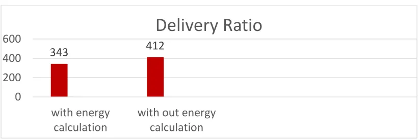 Figure 8 Graph for Latency scanario  