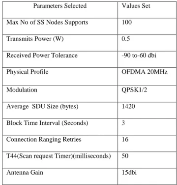 Table 2   The parameters of WiMAX system  Parameters Selected  Values Set  Max No of SS Nodes Supports  100 
