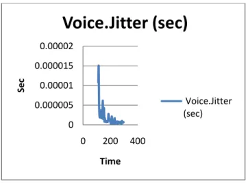 Fig. 9: Voice Packet Delay Variation using GSM-EFR  The  end-to-end  delay  per  packet  is  illustrated  in  Fig