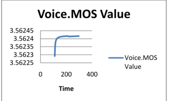 Fig. 14 Voice Packet Delay Variation using GSM-HR  The  packet  delay  variation  of  GSM-HR  is  shown  in  Fig