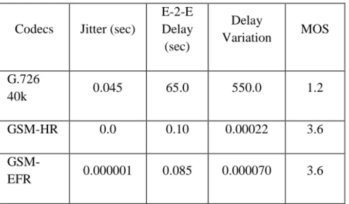 Table 4 Comparison of different ‘codecs’ 