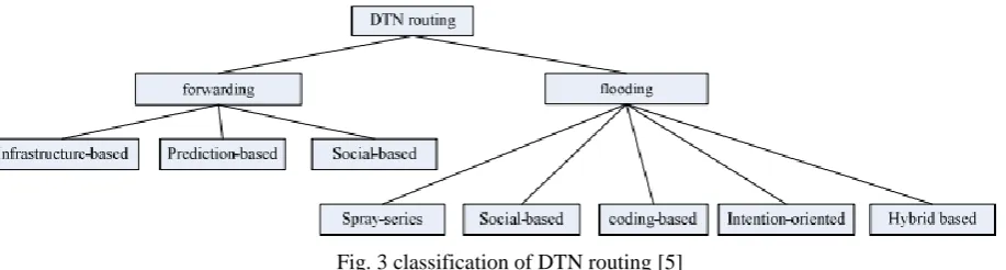 Fig. 3 classification of DTN routing [5] 