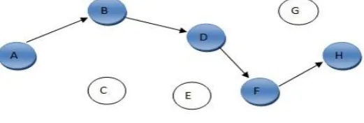 Fig. 4: First Contact Routing In this protocol the source node and the intermediate nodes forward a message randomly to nearby node which is encounter 