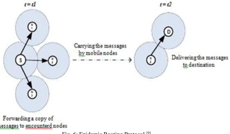 Fig.5: Spray and Wait Routing.  