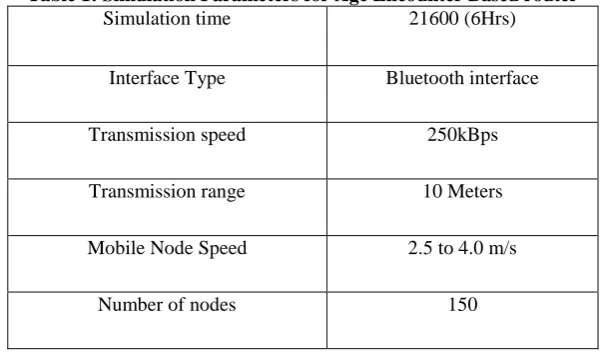 Table 1: Simulation Parameters for Age Encounter Based router Simulation time 21600 (6Hrs) 