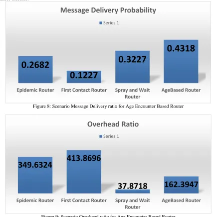 Figure 8: Scenario Message Delivery ratio for Age Encounter Based Router  