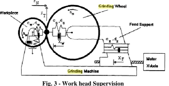 Fig. 2 - Algorithm Cycle METHODOLOGY After dealing with the programming, the basic terminologies behind the working of the control system and the different 