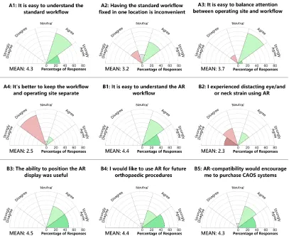 Figure 2 - Plot of questionnaire responses. Position of circular sector corresponds to answer, and radius of sector sized by proportion of responses
