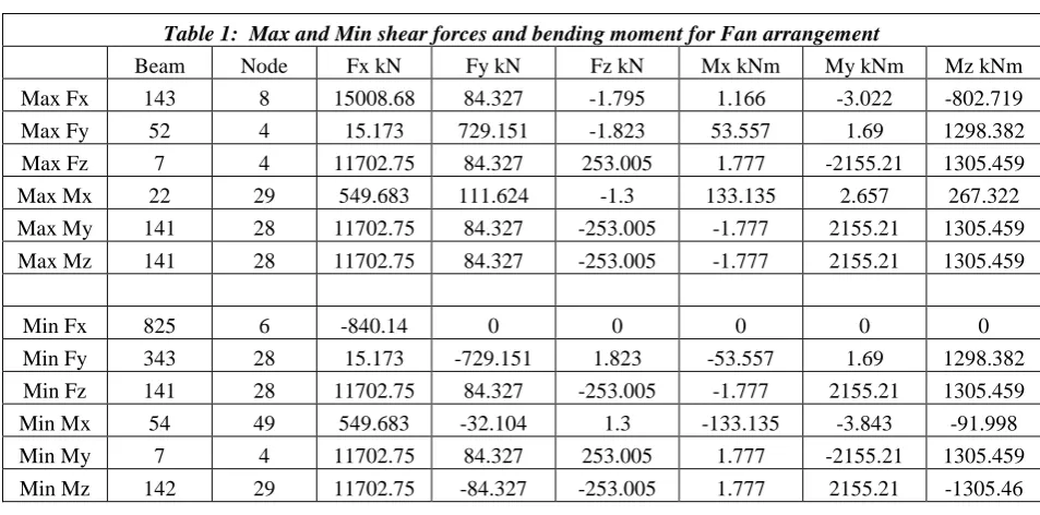 Table 1:  Max and Min shear forces and bending moment for Fan arrangement 