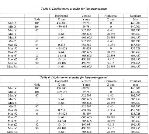 Table 5: Displacement at nodes for fan arrangement  
