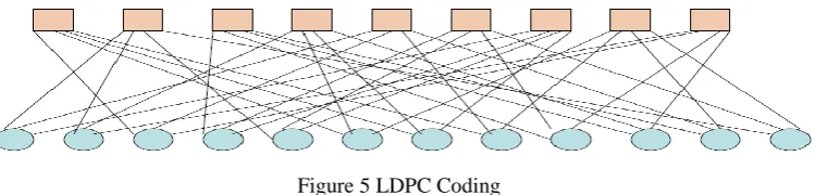 Figure 5 LDPC Coding  