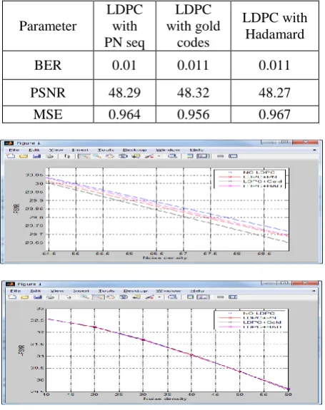 Figure 12: Mean square Error Analysis of the proposed approach for the Mobile.avi video sequence  