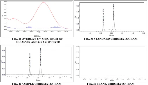 TABLE 1: SYSTEM SUITABILITY AND VALIDATION PARAMETER RESULTS Parameters Elbasvir Grazoprevir 
