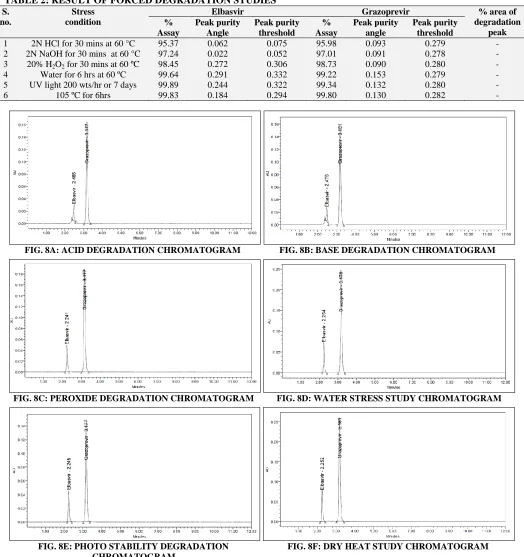TABLE 2: RESULT OF FORCED DEGRADATION STUDIES Stress  condition 