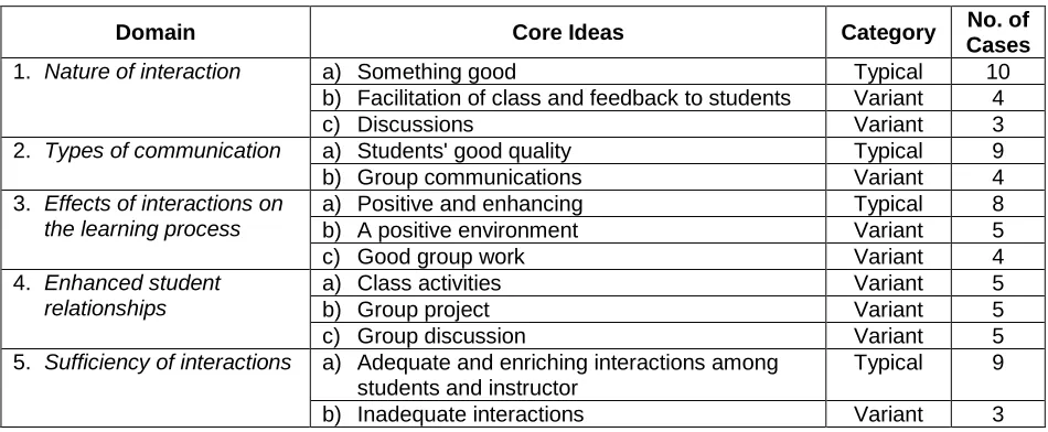 Table 2. Results of qualitative analysis: Quality of interaction in F2F career counseling class (N = 19) 