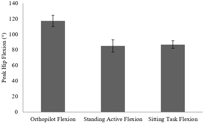 Figure 2. Peak hip flexion values (degrees) recorded by Orthopilot navigation system and 3D biomechanical analysis of functional tasks