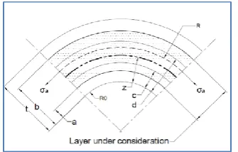 Fig .1Geometry of the multi layered sheet [1] 